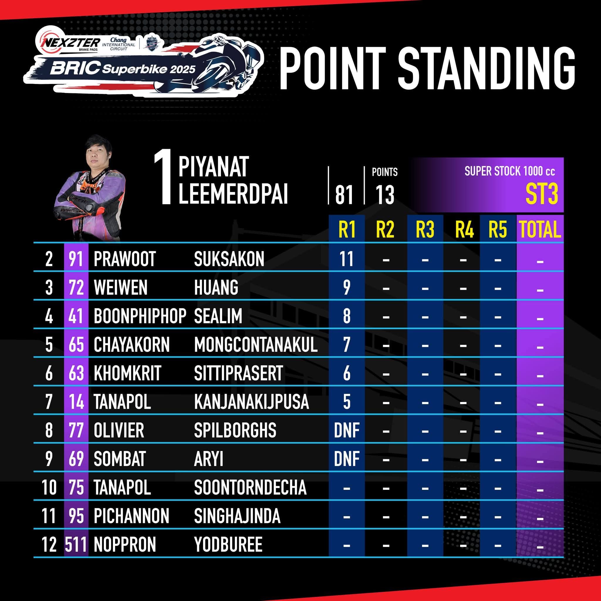 Score image Round 1 - 5